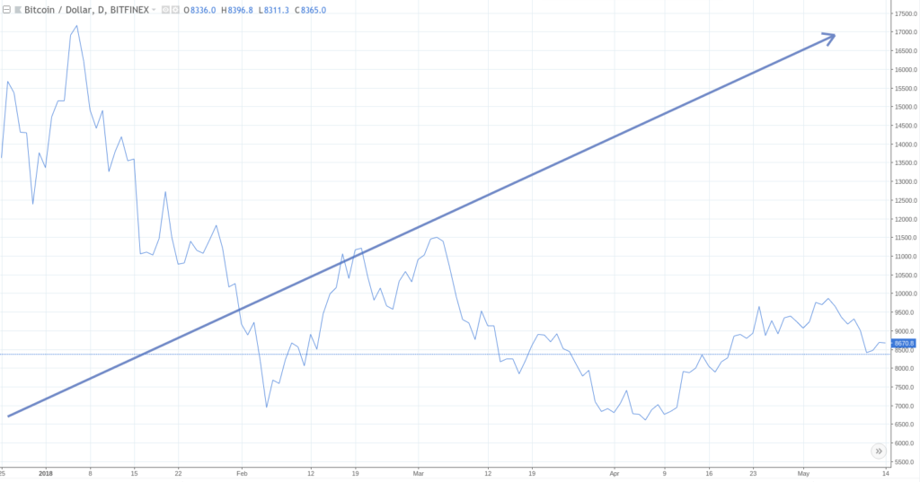 Bitcoin trendline